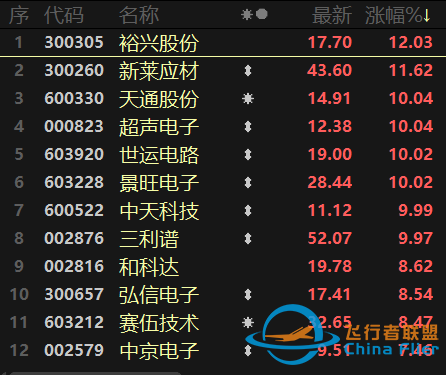 元宇宙熱擴散至制造端！航天航空連續異動，醫療行業跌勢不止-4493