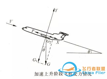 「飛機的故事」飛行力學(xué)知識科普054期：加速上升階段-7731